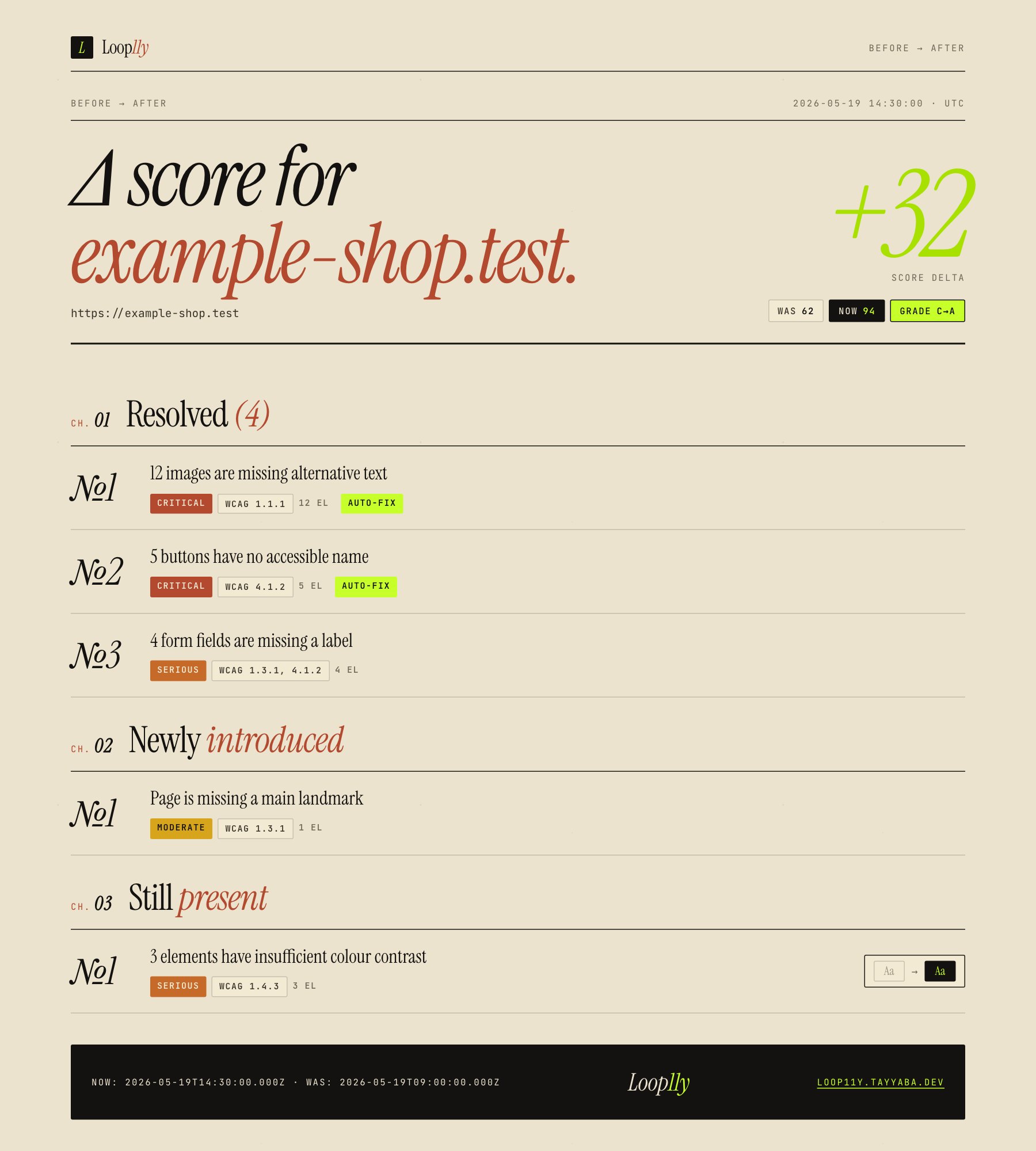 Loop11y before/after diff: +32 score delta, resolved issues, newly introduced issues